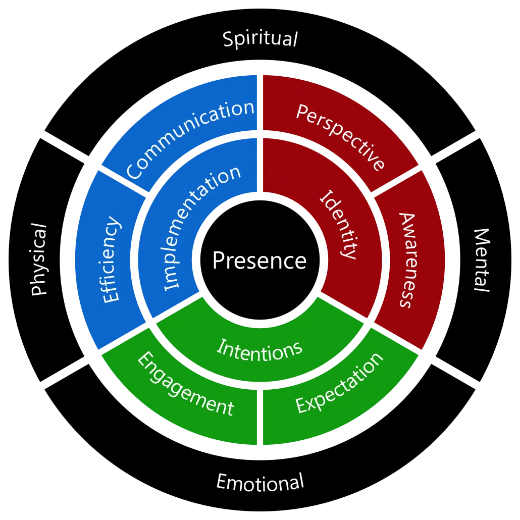 The full Quadality map. The four realities sit on the outside. Inside them are the three primary gaps and the six secondary gaps.