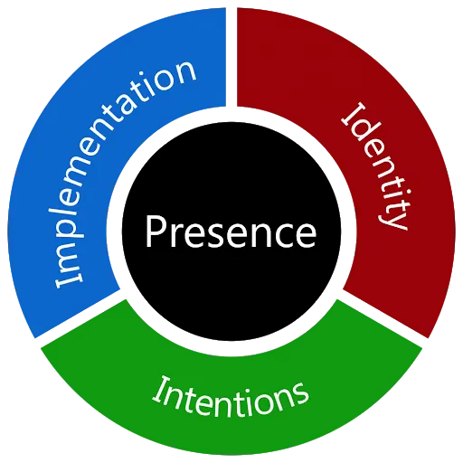A ring with three sections, Identity, Intentions, and Implementation, around a center labeled Presence.