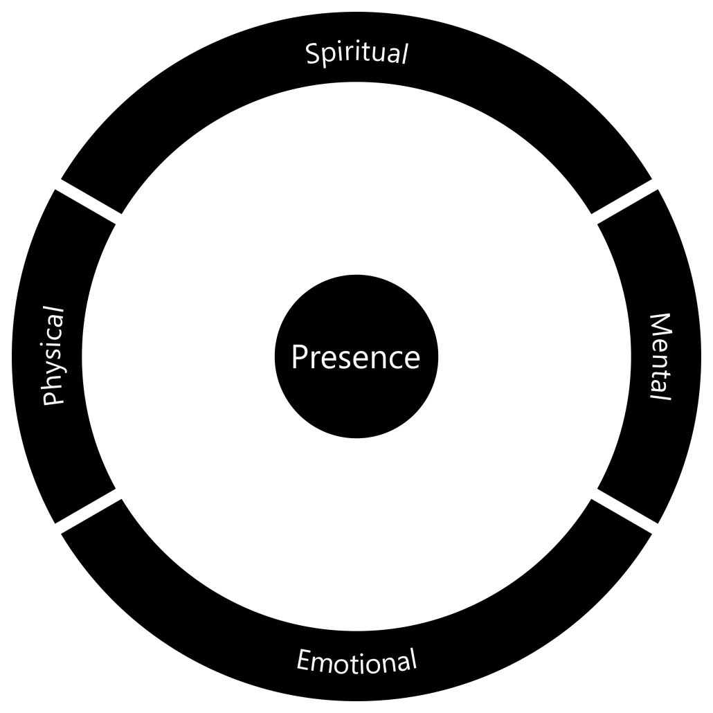 A ring split into four parts, labeled Spiritual, Mental, Emotional, and Physical, around a center labeled Presence.